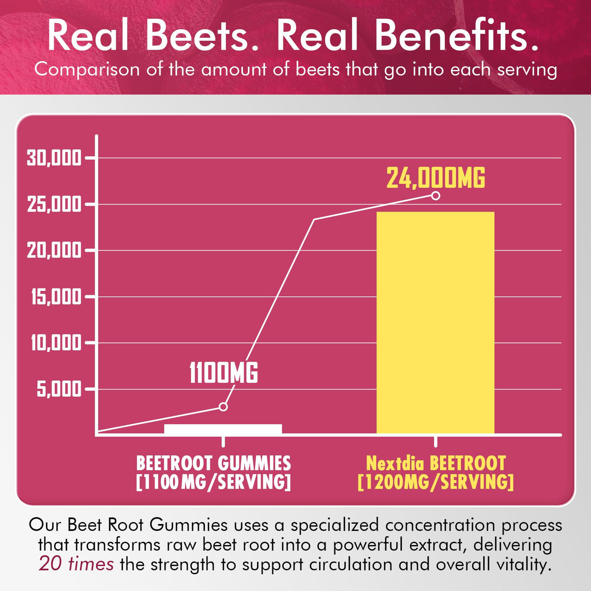 Beet Root Gummies 1200mg with L-Arginine and B Vitamins S7782
